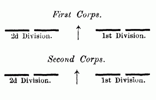 Fig. 17. Two Corps deployed, One behind the Other.